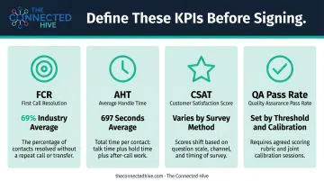 Four contact center KPI benchmarks including FCR AHT CSAT and QA pass rate