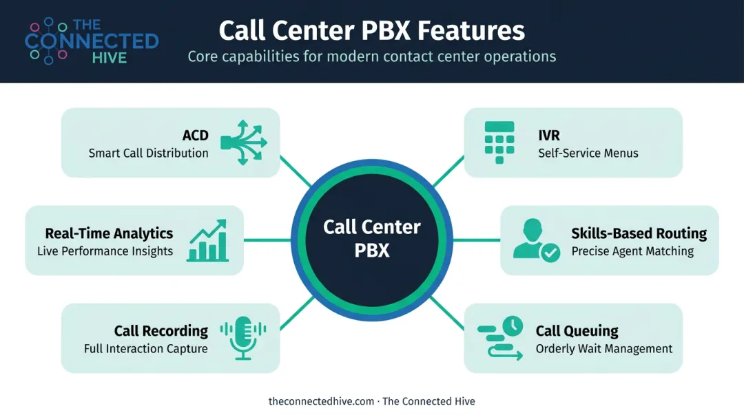 Six core call center PBX features ACD IVR skills routing queuing recording analytics