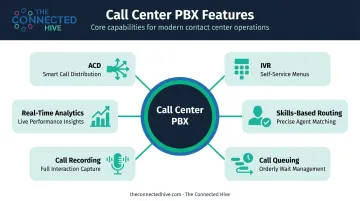 Six core call center PBX features ACD IVR skills routing queuing recording analytics