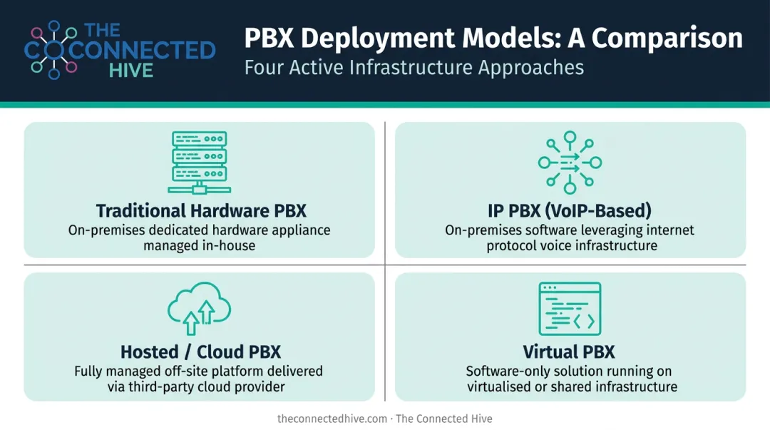 Four active PBX deployment models comparison infographic traditional IP hosted virtual