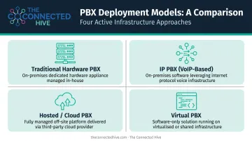 Four active PBX deployment models comparison infographic traditional IP hosted virtual