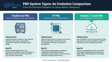 Three call center PBX system types comparison table traditional IP and cloud