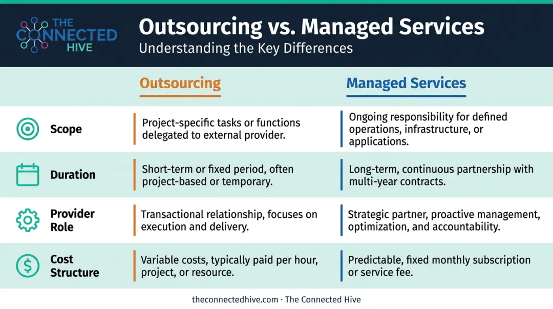 Outsourcing versus managed services four-dimension side-by-side comparison infographic