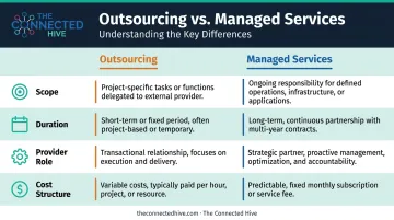 Outsourcing versus managed services four-dimension side-by-side comparison infographic