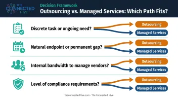Four-question decision framework for choosing outsourcing versus managed services model