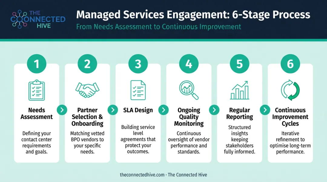 Six-step managed services contact center engagement process flow diagram