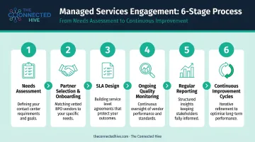 Six-step managed services contact center engagement process flow diagram
