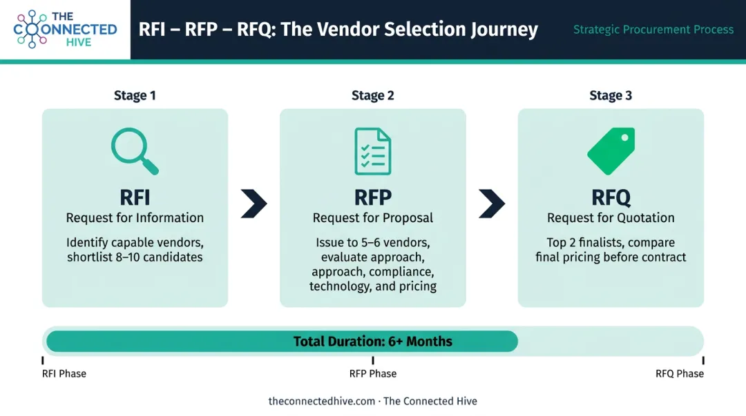 Three-step sequential procurement process flow RFI to RFP to RFQ infographic