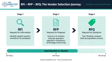 Three-step sequential procurement process flow RFI to RFP to RFQ infographic