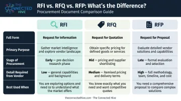 RFI versus RFQ versus RFP three-way procurement document comparison infographic