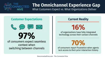 Omnichannel customer experience gap between consumer expectations and organizational delivery