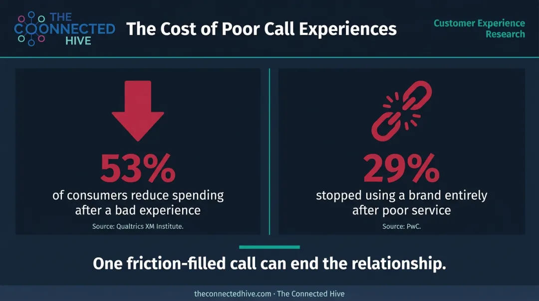 CX friction impact statistics showing consumer spending reduction and brand abandonment rates