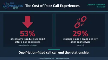 CX friction impact statistics showing consumer spending reduction and brand abandonment rates
