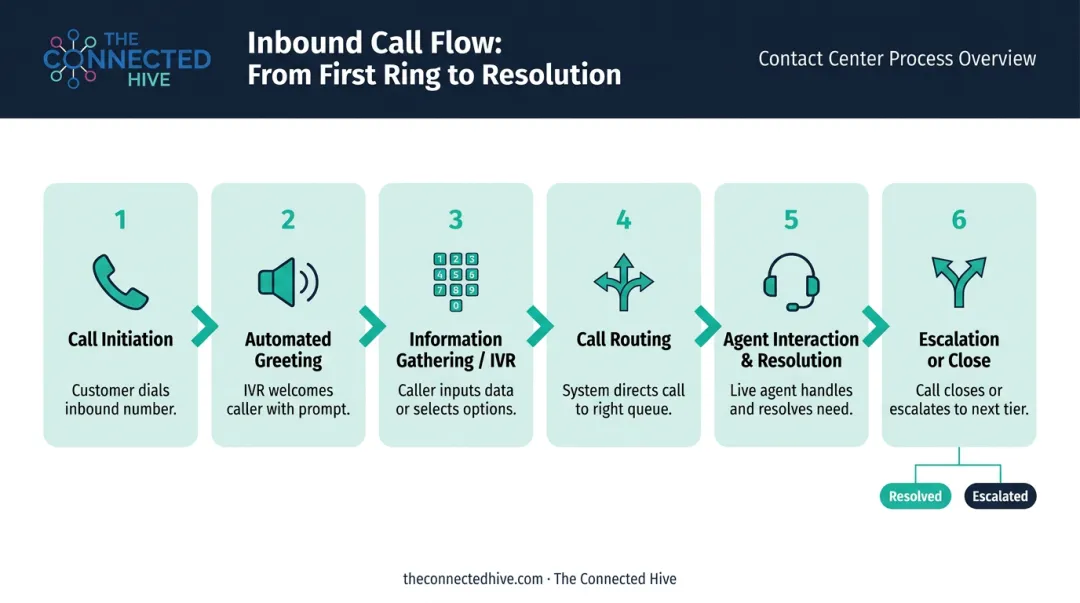 6-step call flow process from initiation to escalation or close