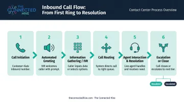 6-step call flow process from initiation to escalation or close