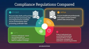 Compliance checklist showing HIPAA and PCI DSS requirements for call center operations