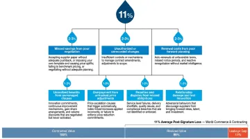 Contract value leakage chart showing eleven percent average enterprise post-signature loss