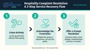 3-step hospitality complaint resolution process listen acknowledge resolve infographic