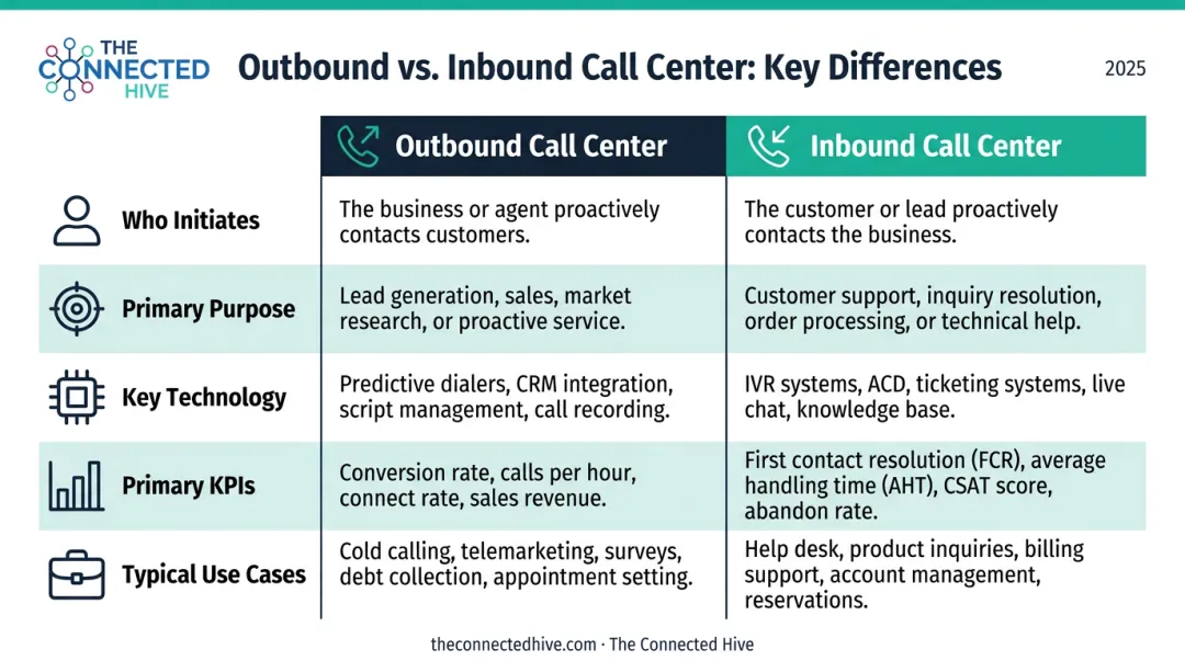 Outbound versus inbound call center side-by-side comparison infographic