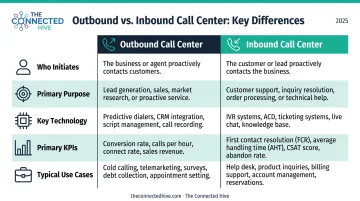 Outbound versus inbound call center side-by-side comparison infographic