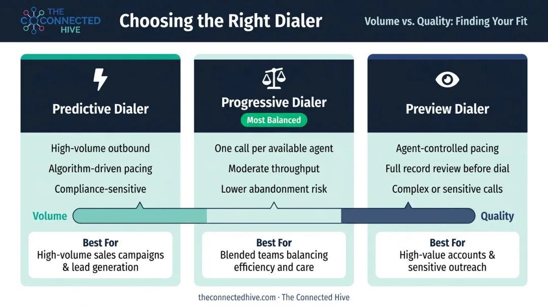 Three outbound dialer types predictive progressive preview comparison chart