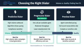 Three outbound dialer types predictive progressive preview comparison chart