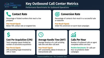 Five outbound call center KPIs metrics dashboard performance measurement infographic