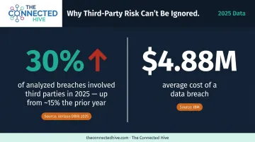 Third-party data breach statistics 30 percent involvement and 4.88 million average cost