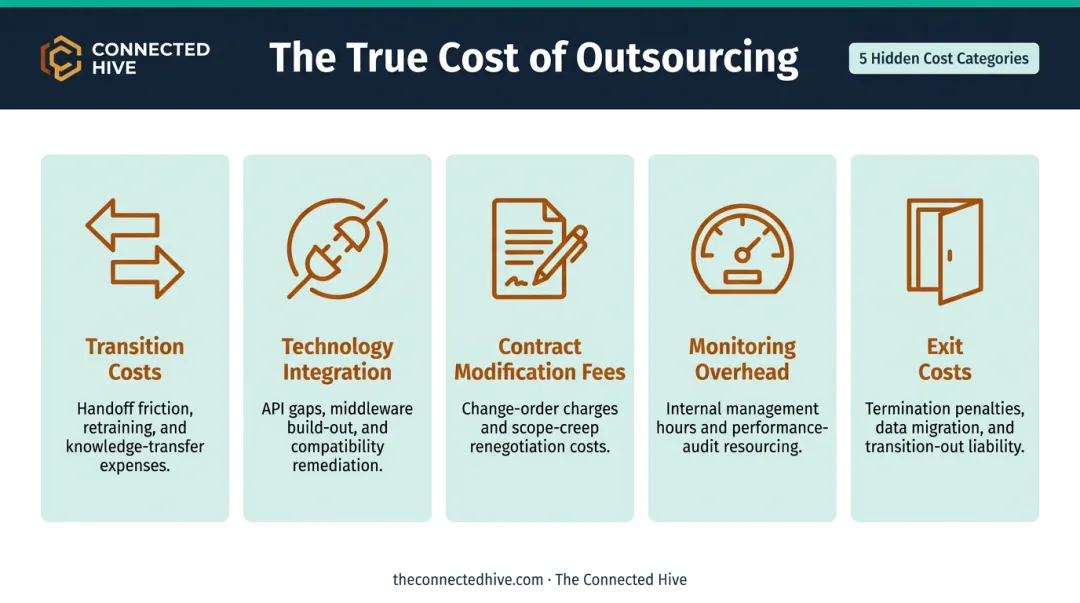 Five hidden outsourcing cost categories beyond labor savings breakdown infographic