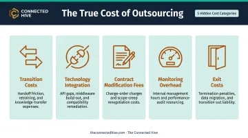 Five hidden outsourcing cost categories beyond labor savings breakdown infographic