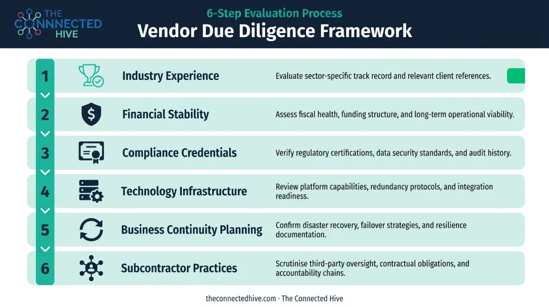 Six-step outsourcing vendor due diligence evaluation framework process flow