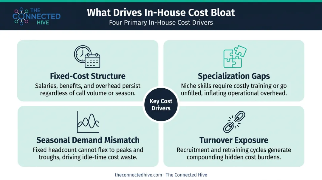 Four key in-house cost drivers comparison infographic fixed costs specialization gaps