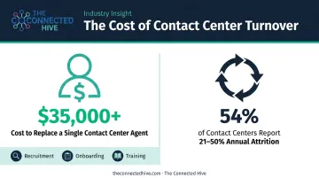 Contact center attrition costs and replacement expense statistics infographic