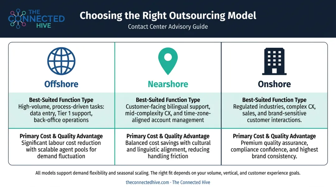 Offshore nearshore onshore outsourcing model comparison table by function and advantage