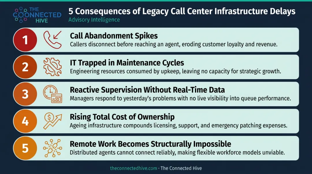 Five consequences of delaying call center modernization from legacy systems infographic