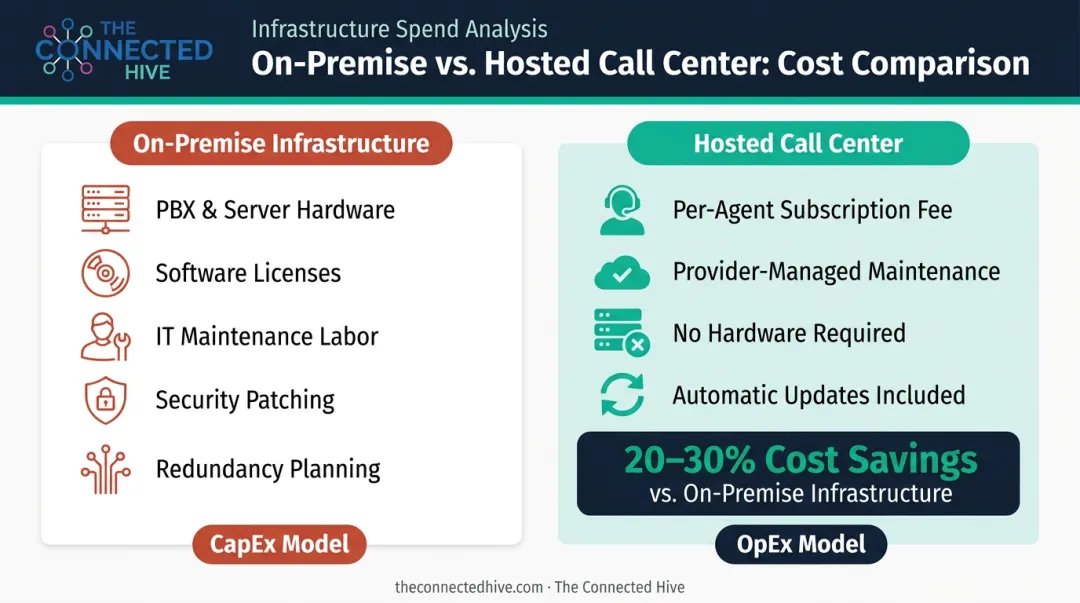 Hosted versus on-premise call center cost comparison showing 20-30 percent savings breakdown