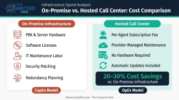 Hosted versus on-premise call center cost comparison showing 20-30 percent savings breakdown