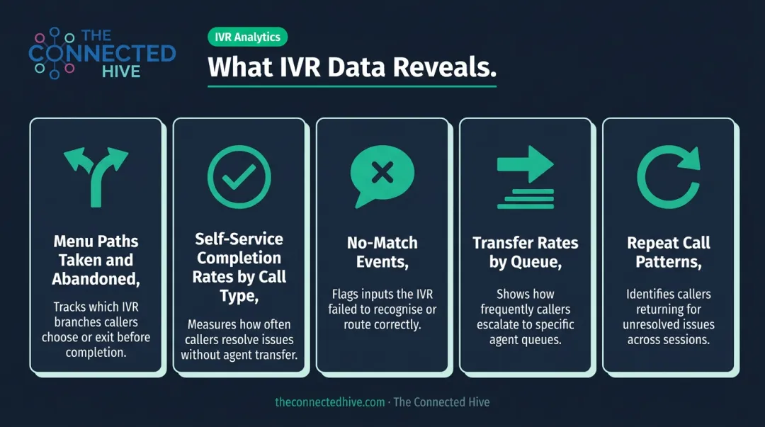 IVR operational data metrics dashboard showing five key call center performance indicators
