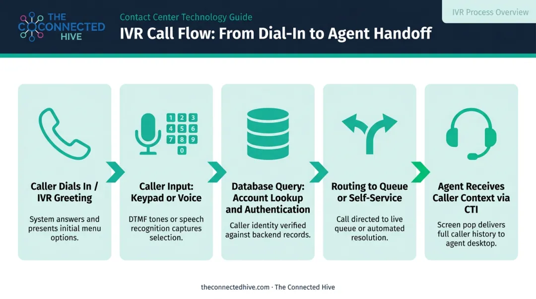 5-step IVR call flow process from caller greeting to agent context handoff