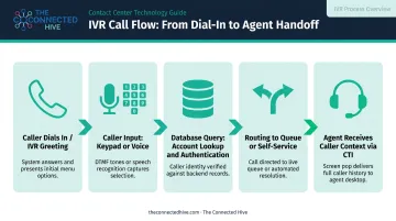 5-step IVR call flow process from caller greeting to agent context handoff