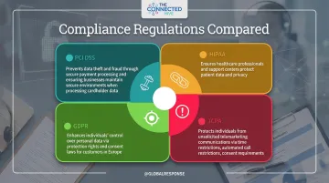 Compliance documentation and data security framework for HIPAA and PCI DSS regulated industries