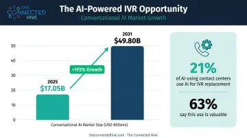 Conversational AI market growth projection from 2025 to 2031 bar chart infographic