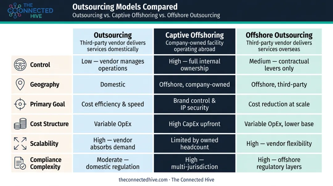 Outsourcing versus captive offshoring versus offshore outsourcing three-way comparison chart