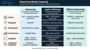 Outsourcing versus captive offshoring versus offshore outsourcing three-way comparison chart
