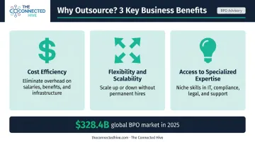 Three key benefits of outsourcing including cost efficiency flexibility and expertise access