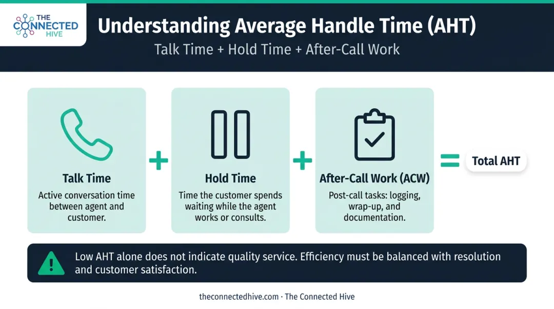 Average Handle Time AHT components breakdown including talk hold and wrap-up time