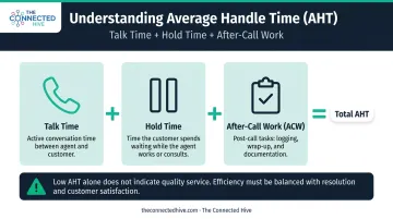 Average Handle Time AHT components breakdown including talk hold and wrap-up time