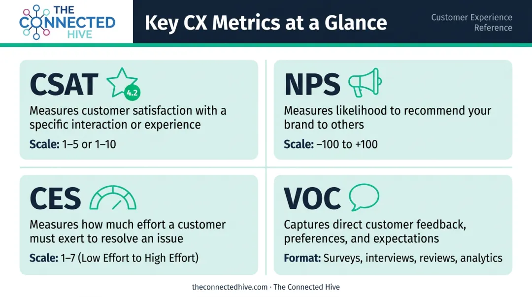 Four customer experience metrics CSAT NPS CES VOC comparison infographic