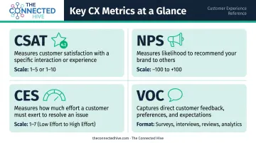 Four customer experience metrics CSAT NPS CES VOC comparison infographic