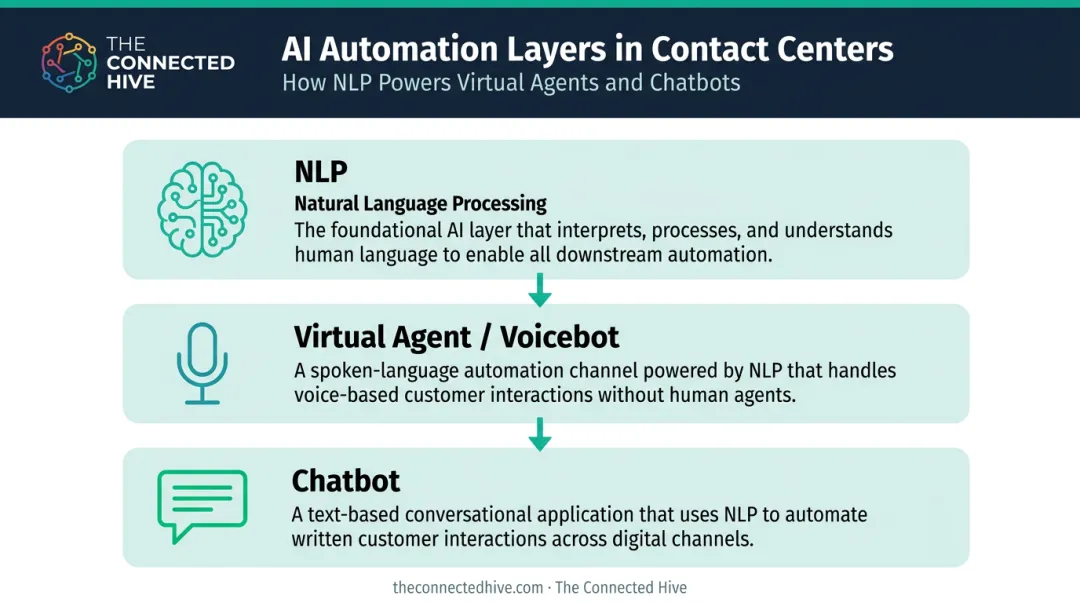 Call center AI automation hierarchy chatbot virtual agent and NLP explained